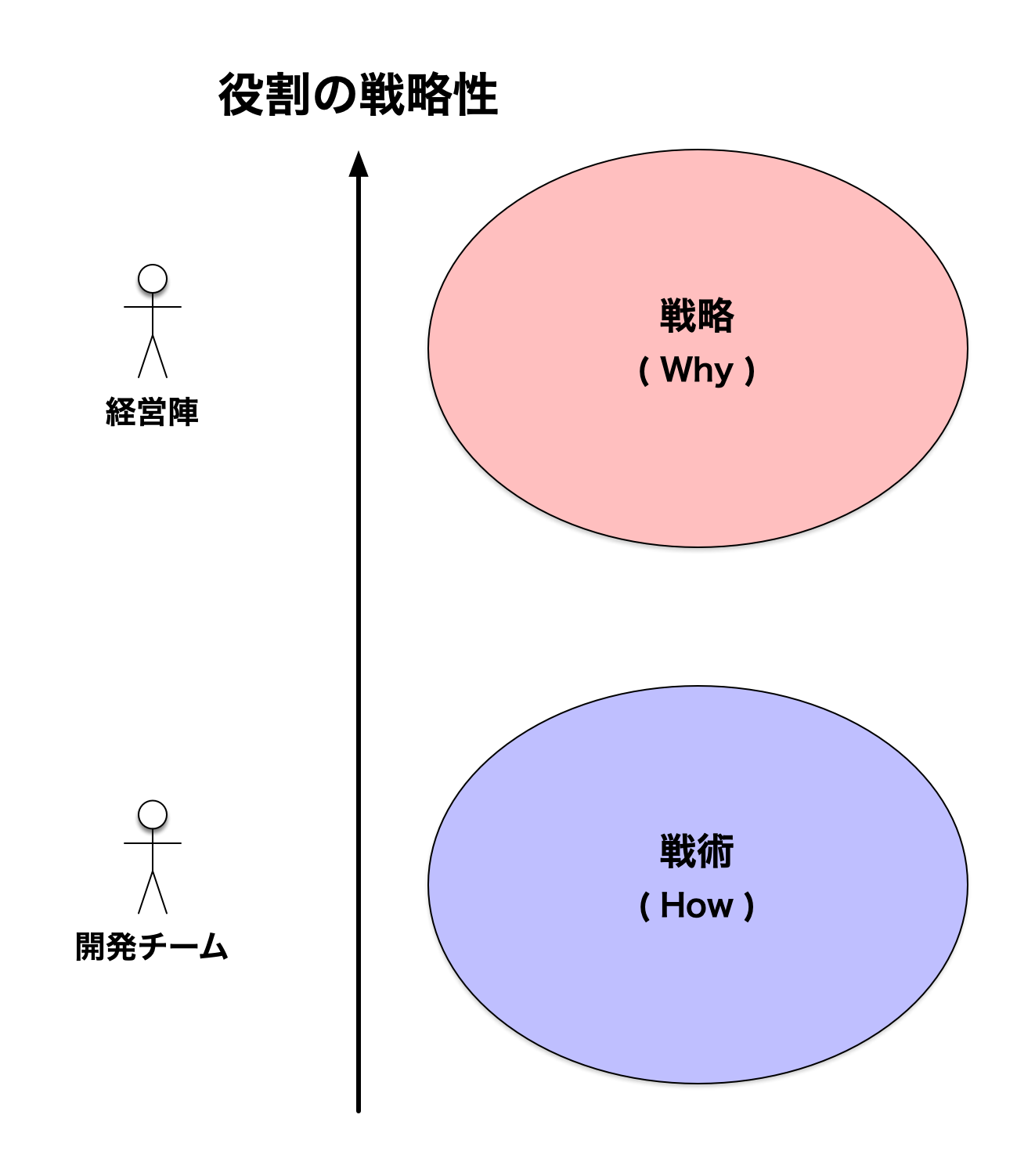 役割の戦略性 - 初期状態