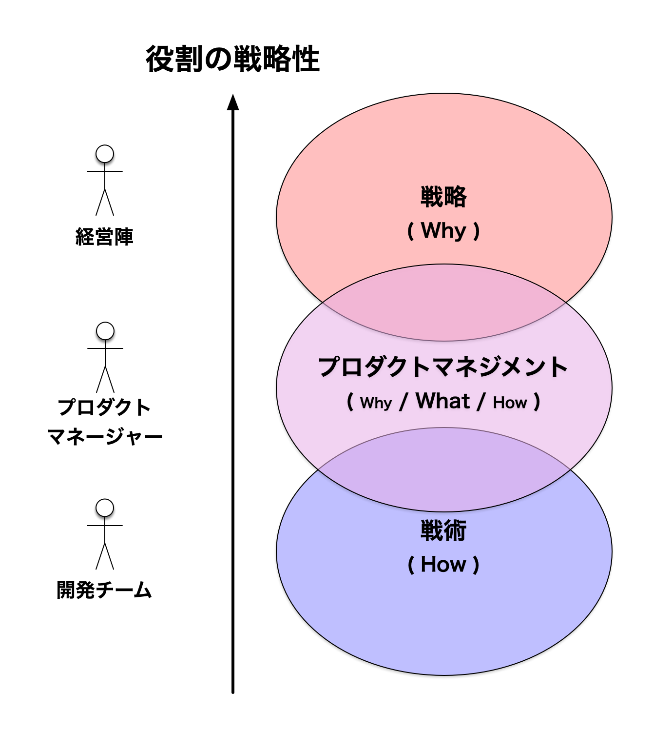 役割の戦略性 - プロダクトマネジメント導入