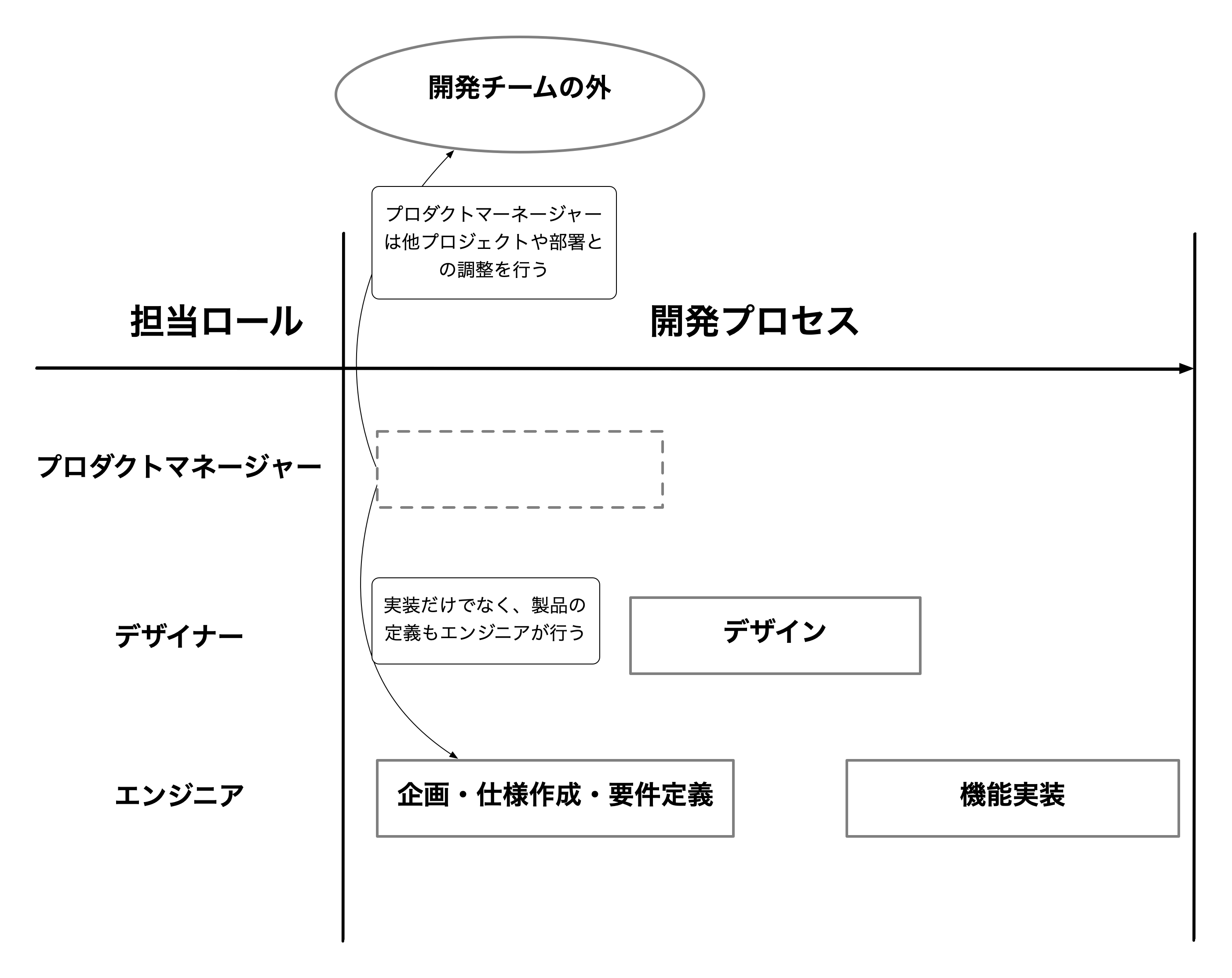 プロダクトマネージャーが開発プロセスに関与しない