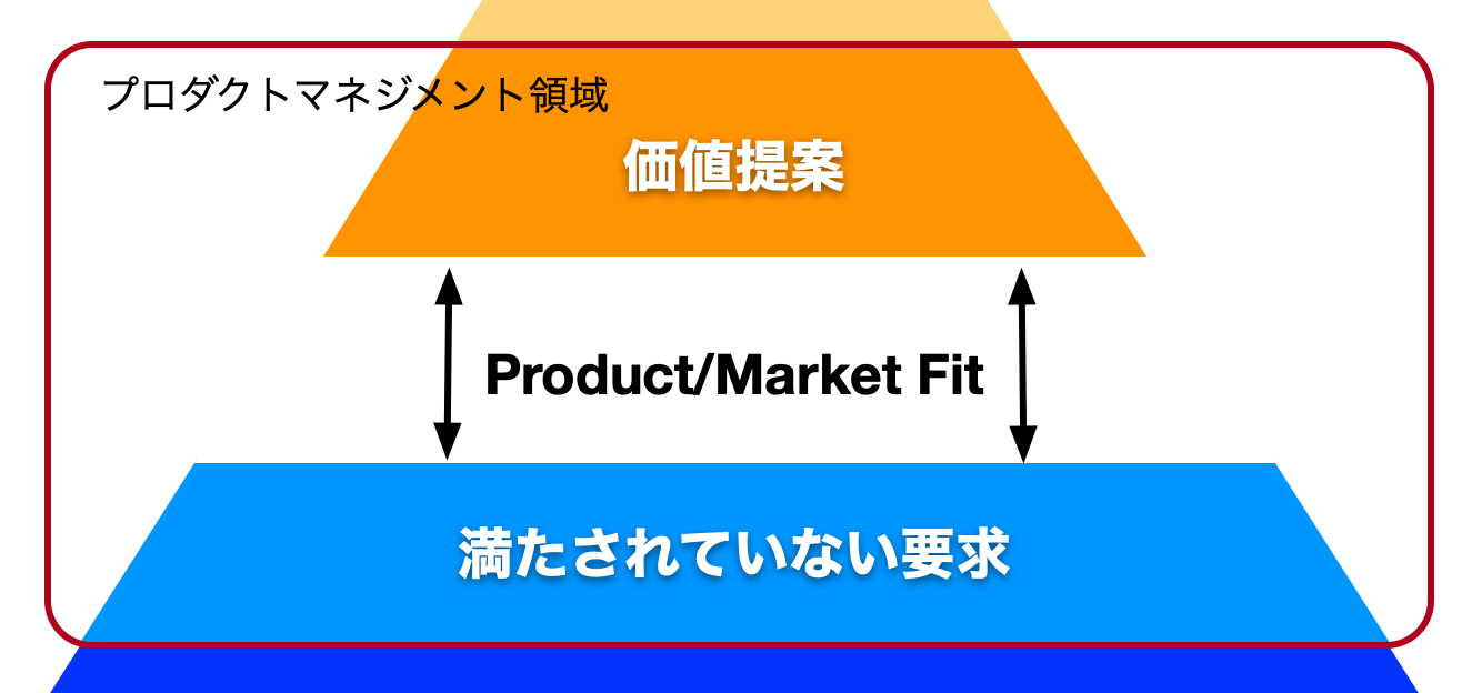 プロダクトマネージャーの仕事