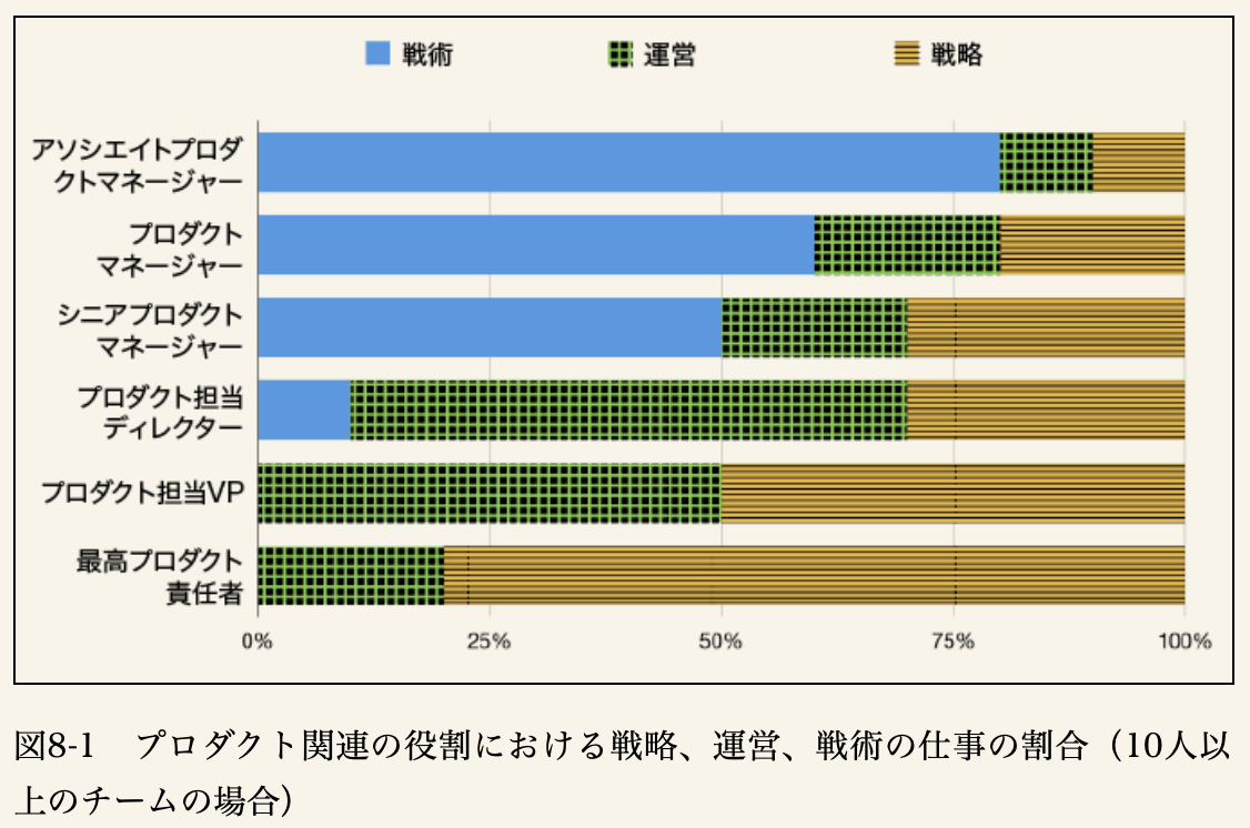 プロダクト関連の役割における戦略、運営、戦術の仕事の割合（10人以上のチームの場合）