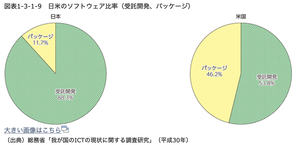 日米受託開発の割合