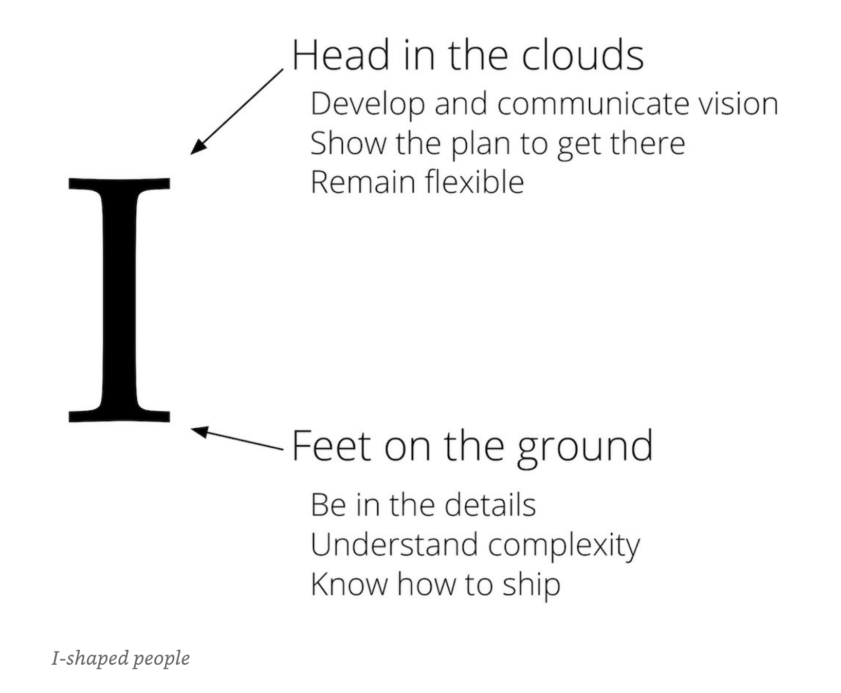 I-shaped people