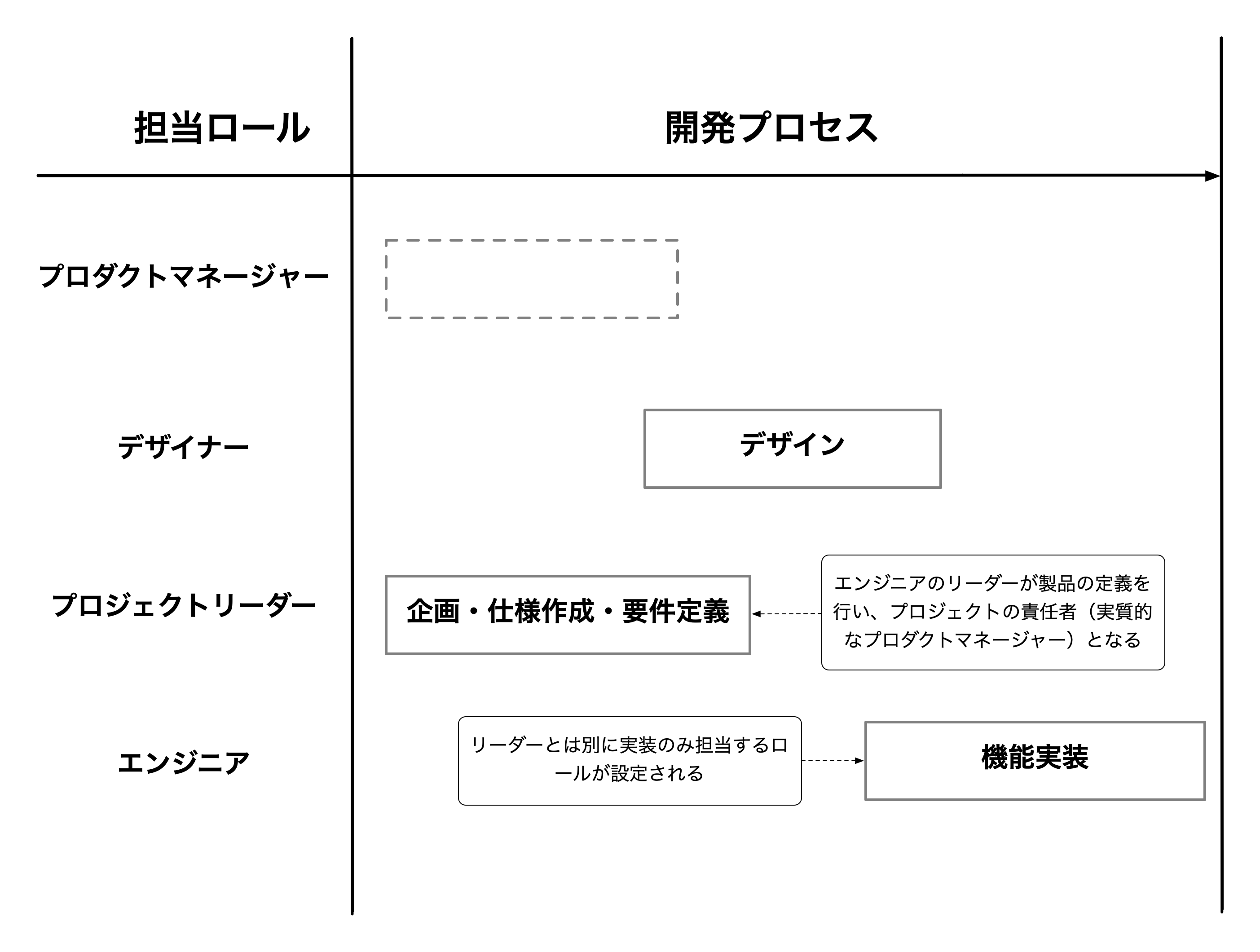 プロジェクトリーダーが実質的なプロダクトマネージャー