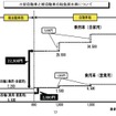 地方都市の足となる軽自動車は4倍強の増税に