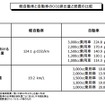 地方都市の足となる軽自動車は4倍強の増税に