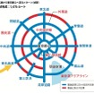 東名高速から東京都心へ至るパターン。三環状完成により1470ルートが考えられる