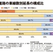 《参考資料》高速道路の車線数別延長の構成比