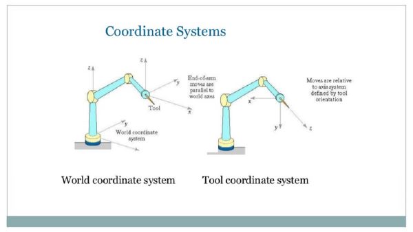 Robotics for beginners includes learning how robots move and orientate themselves in space.