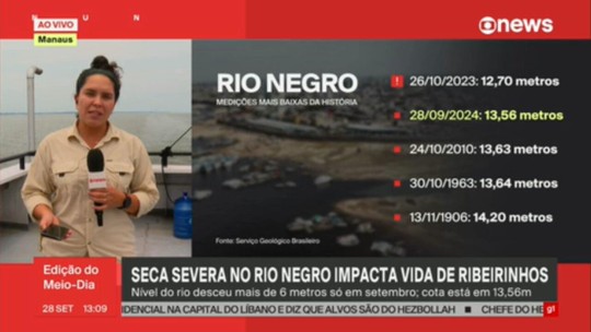 Amazonas: nível do Rio Negro desceu mais de 6 metros em setembro - Programa: Jornal GloboNews 