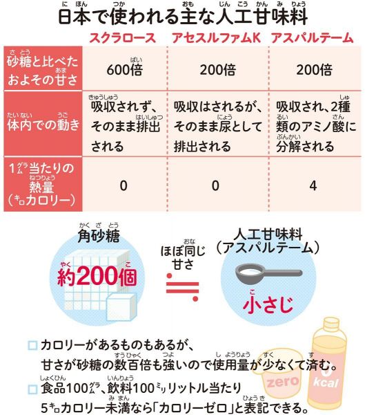 日本で使われる主な人工甘味料