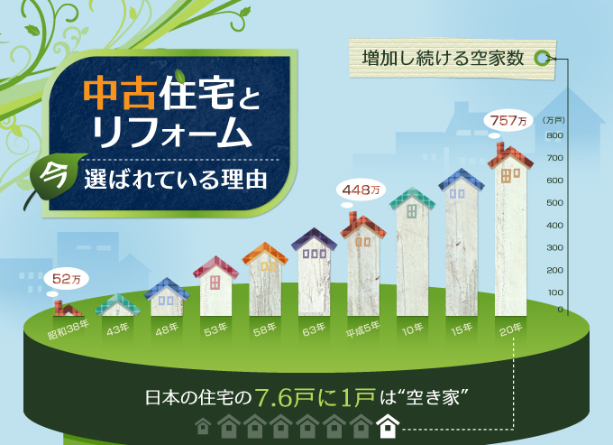 住友林業ホームテック　中古住宅とリフォームが今選ばれている理由