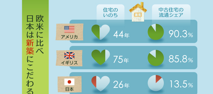 住友林業ホームテック　中古住宅とリフォームが今選ばれている理由