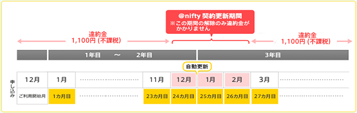 2年割プランの契約期間について