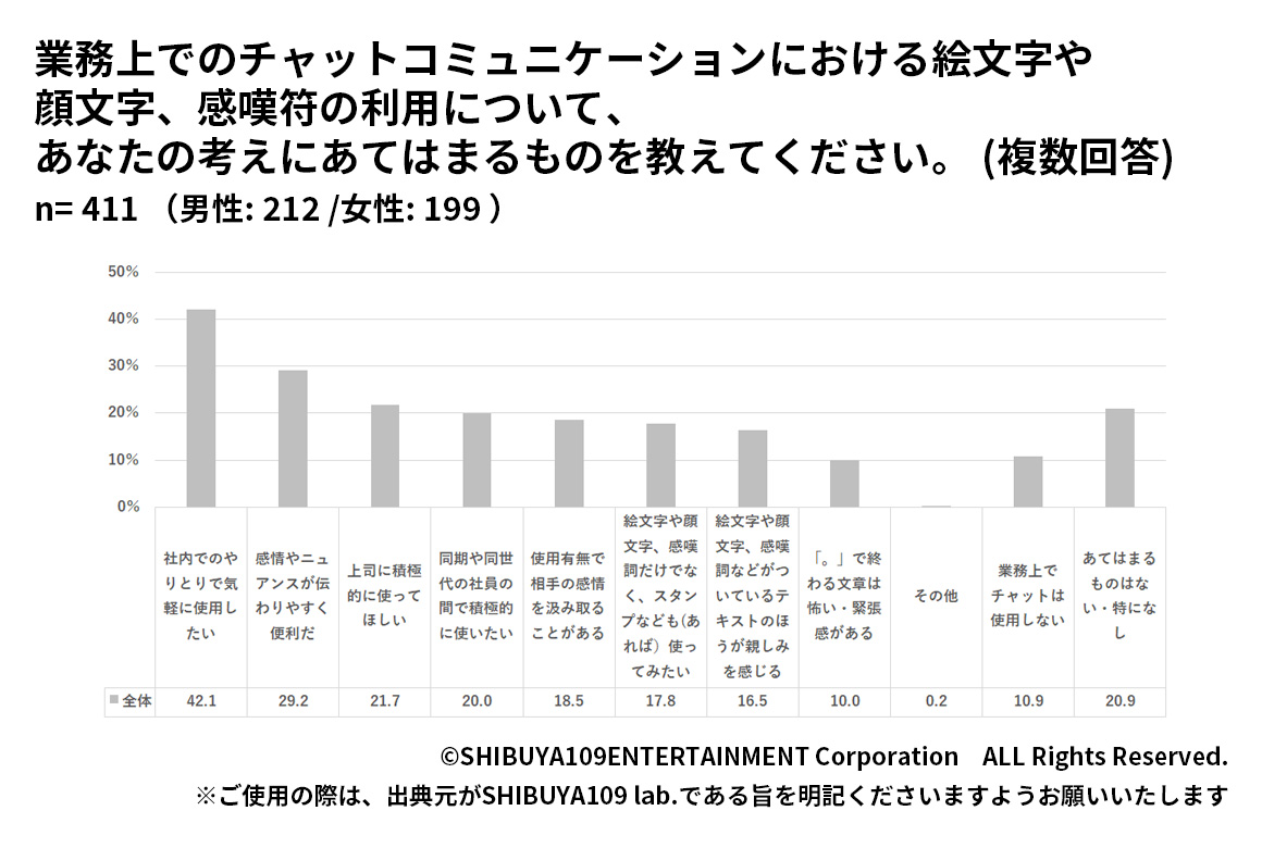 Z世代の業務上での絵文字使用