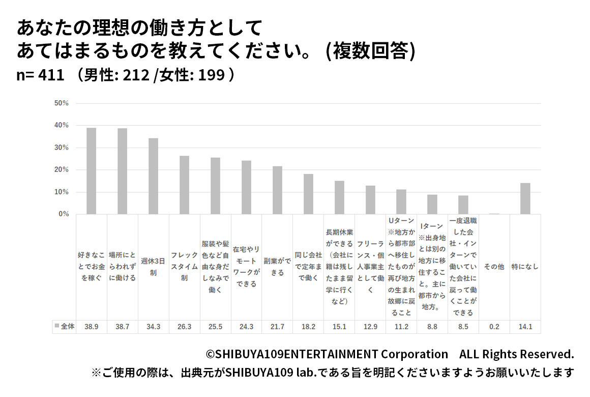 Z世代の理想の働き方