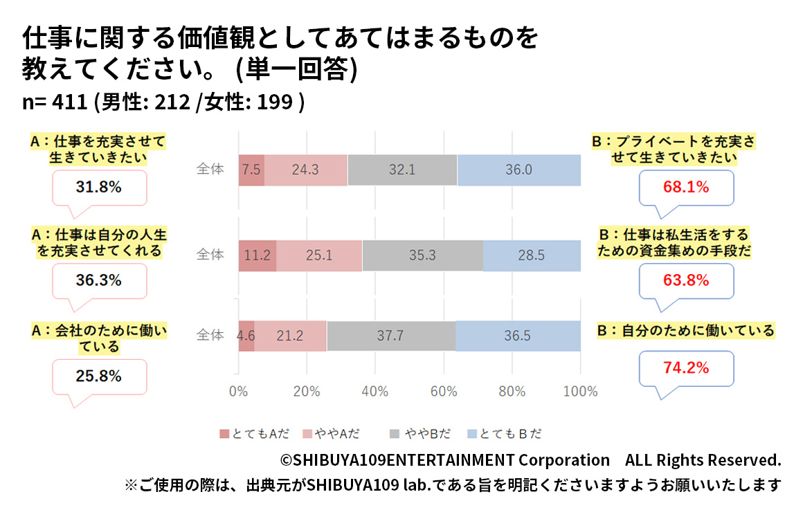 Z世代の仕事に関する価値観