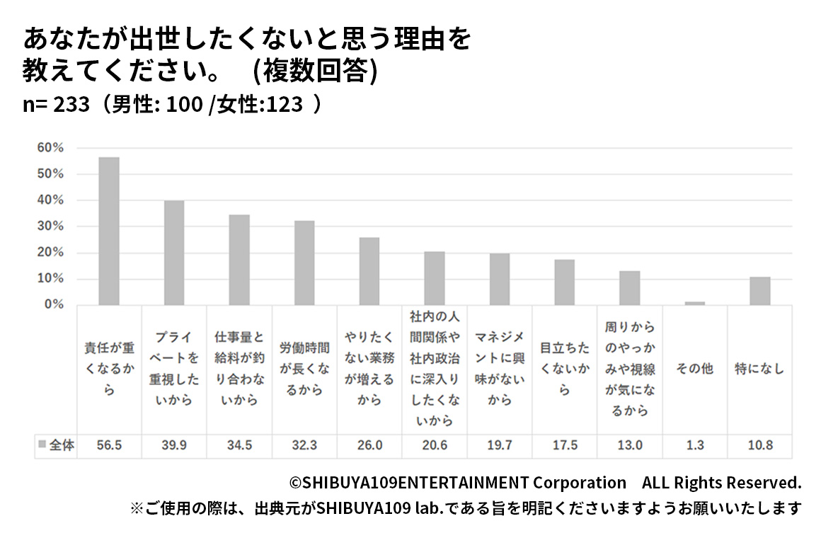 Z世代の出世したくない理由