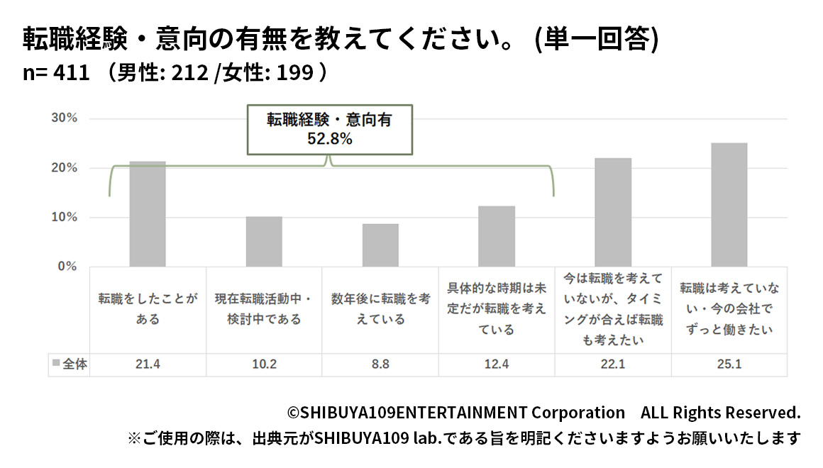 Z世代の転職経験や意向