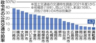 浜松市の鉄道・バスの路線網見直しへ　車への依存減らし事故減を狙う