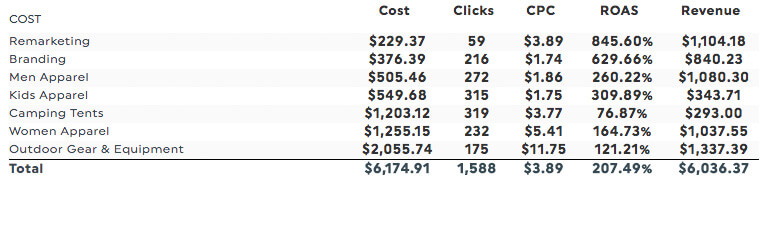 google analytics campaign report template