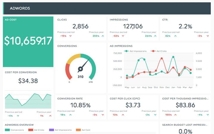 sem report template