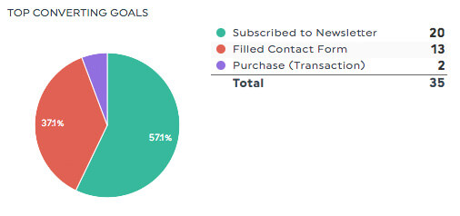 google analytics conversion report