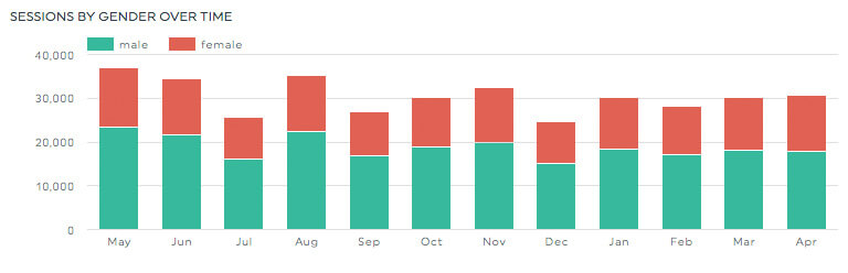 google analytics demographic report template