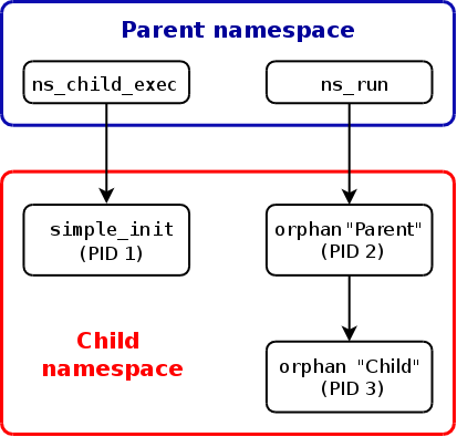 [Relationship of
    processes inside PID namespaces]