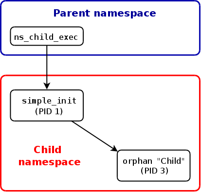 [Relationship of
    processes inside PID namespaces]