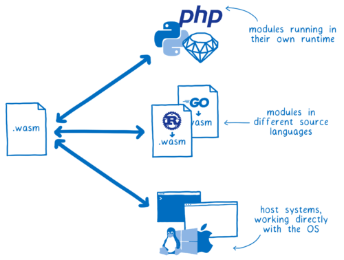 WebAssemblyとあらゆる物の対話