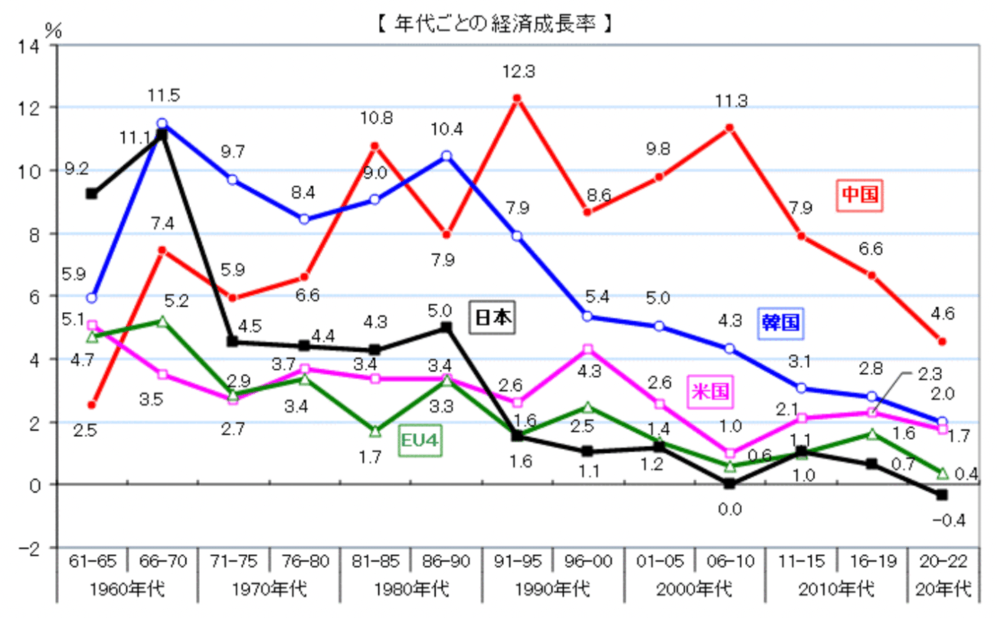 各国の経済成長率