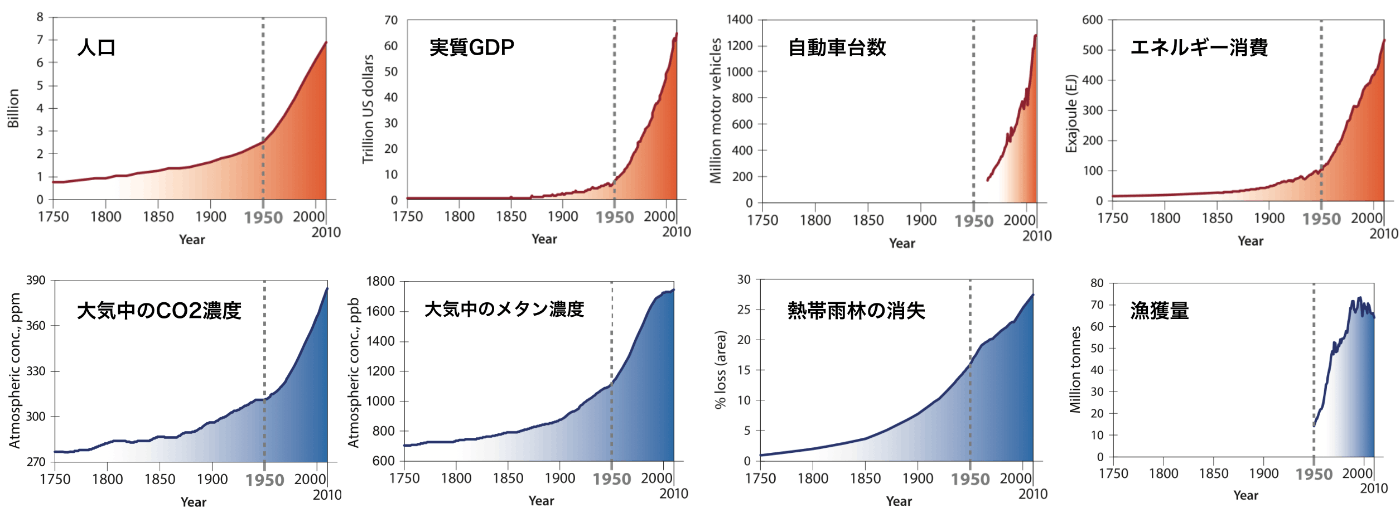 経済成長と環境負荷の長期トレンド