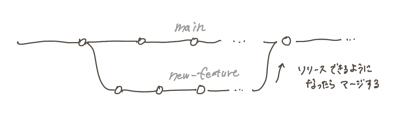 ブランチを切り、リリースする前にマージするという図
