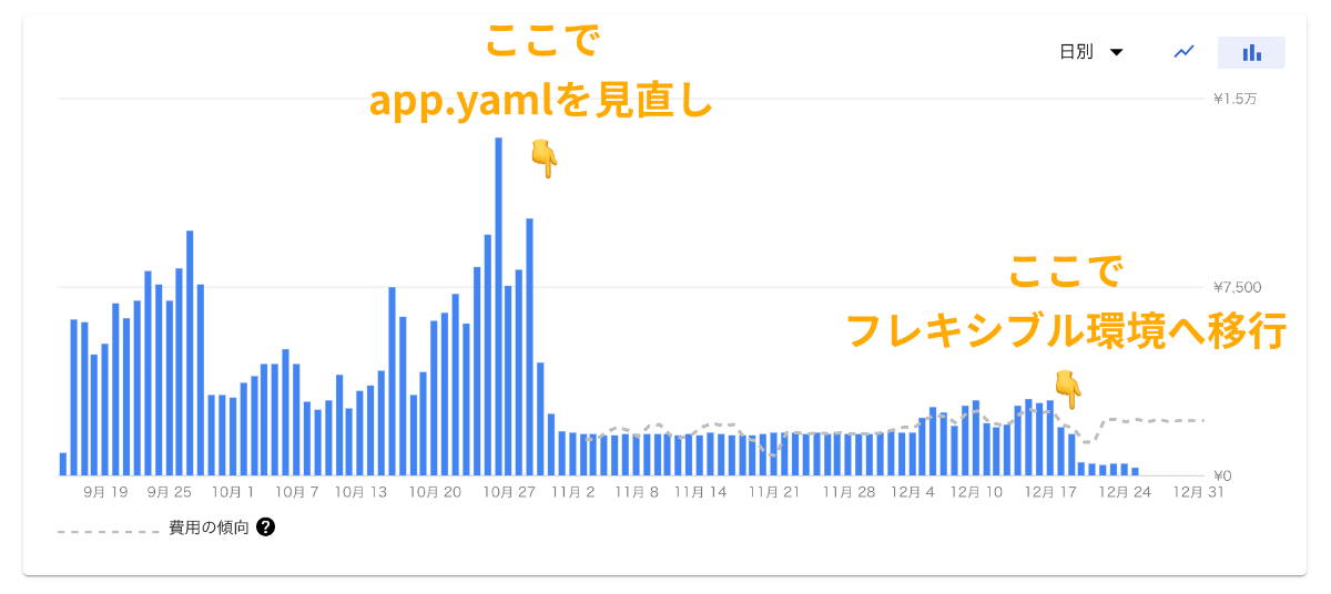 GAEの料金推移