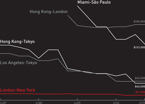 Pricing Trends