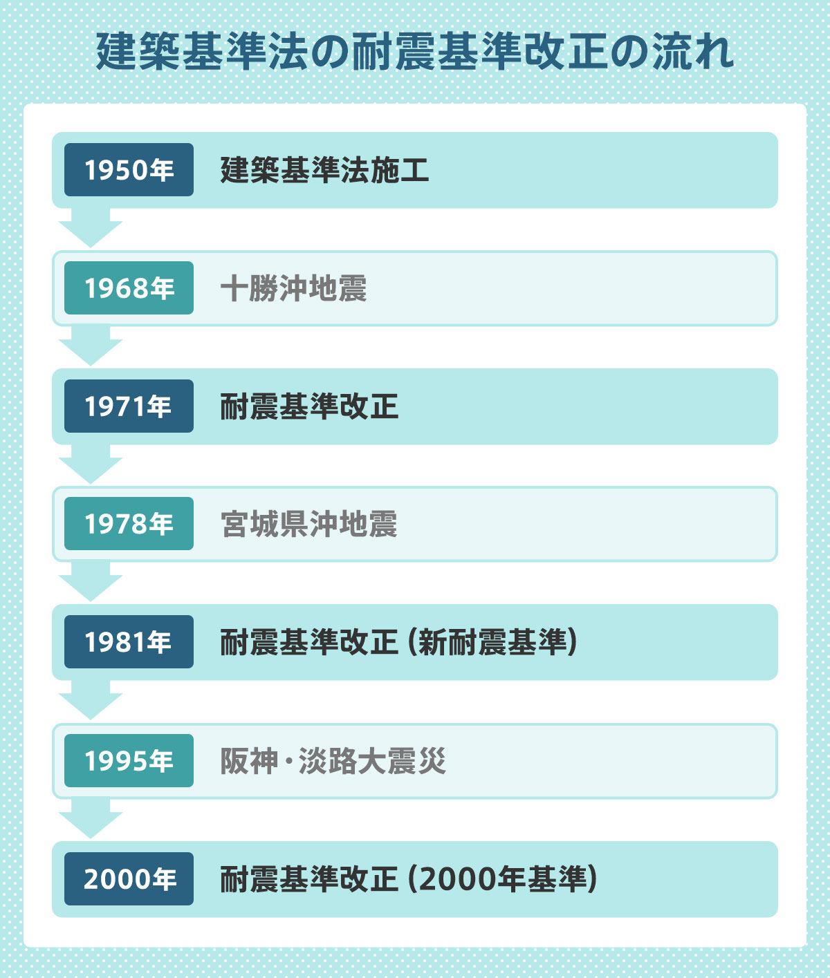 建築基準法の耐震基準の改正の流れの図