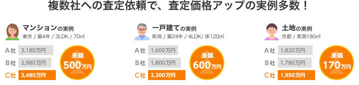 【複数社への査定依頼で、査定価格アップの実例多数！】マンションの実例(東京/築4年/3LDK/70㎡の場合)→500万円の差額。一戸建ての実例(新潟/築24年/4LDK/床120㎡の場合)→600万円の差額。土地の実例(京都/実測180㎡の場合)→170万円の差額。