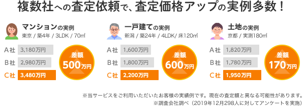 複数社への査定依頼で、査定価格アップの実例多数!