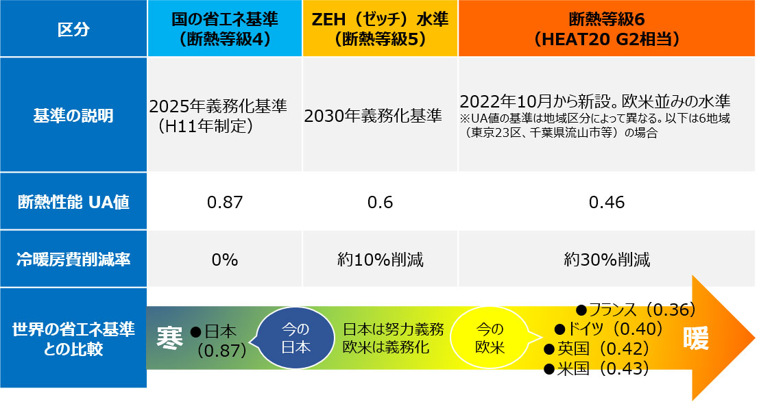 鳥取県「とっとり健康省エネ住宅」を参照してSUUMOジャーナル編集部で作成