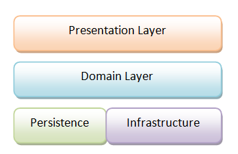 Design layers