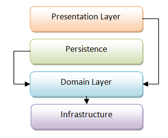 Design layers