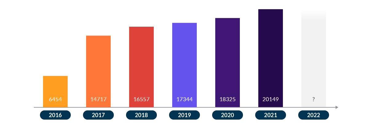 Vulnerabilities by the last years