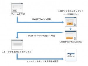 Web Payment Standardの流れ