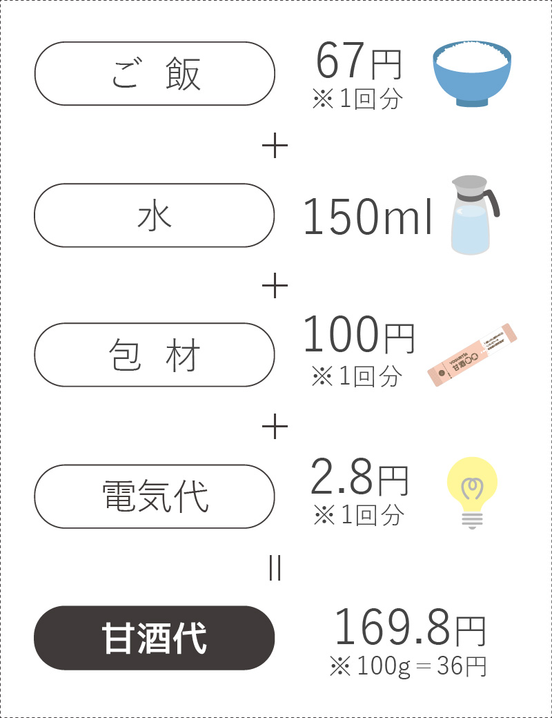 一食あたりの値段