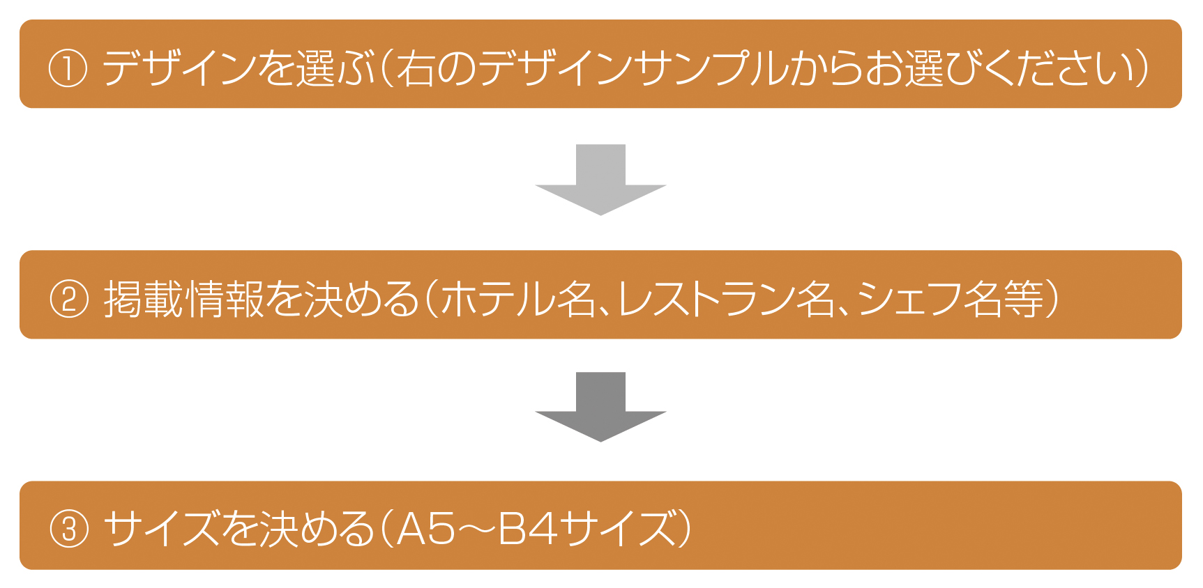 ①デザインを決める　②掲載情報を決める　③サイズを決める