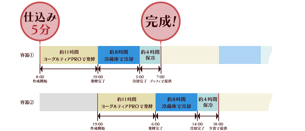 ヨーグルティアPROのタイムテーブル