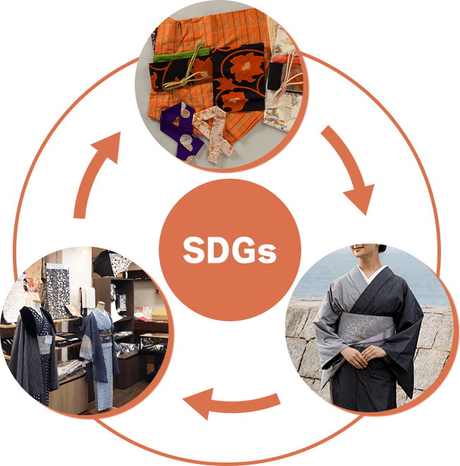 SDGs