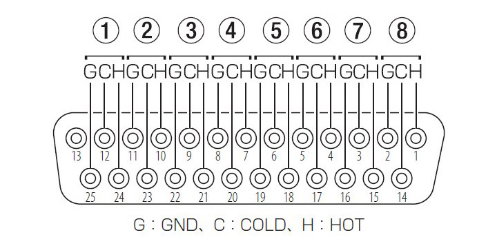 TASCAM's DB-25 pinout Standard