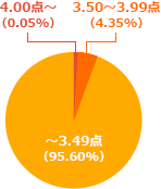 点数と分布の目安グラフ